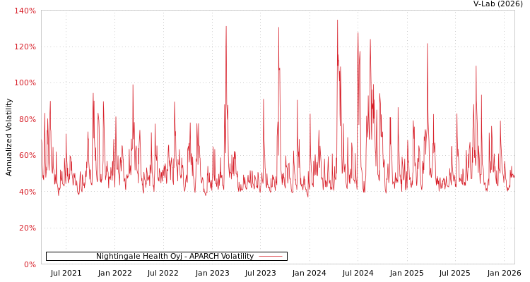 graph of Nightingale Health Oyj APARCH