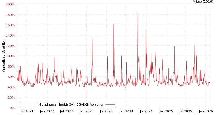 graph of Nightingale Health Oyj EGARCH