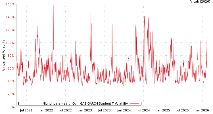graph of Nightingale Health Oyj GAS-GARCH-T
