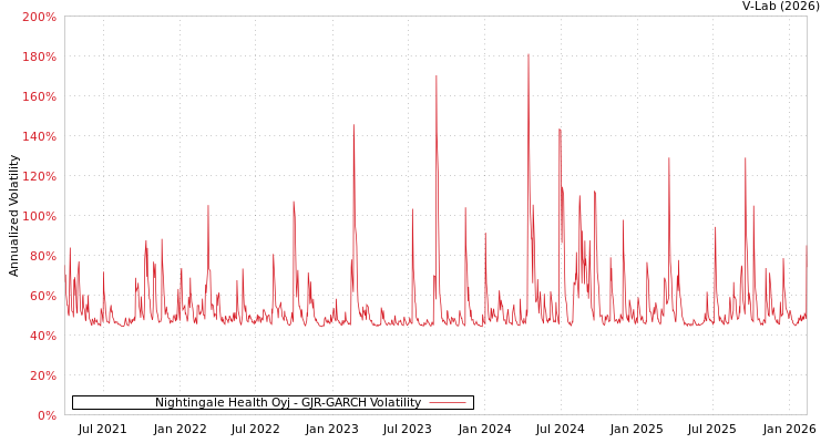 graph of Nightingale Health Oyj GJR-GARCH