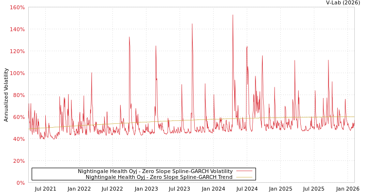 graph of Nightingale Health Oyj S0GARCH