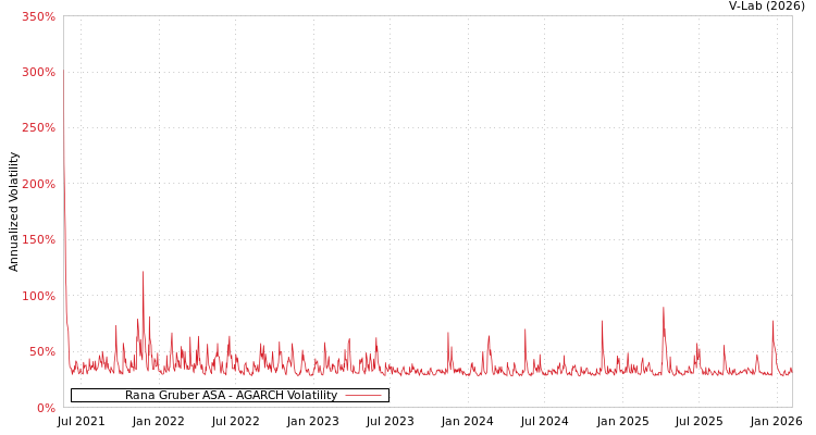 graph of Rana Gruber ASA AGARCH