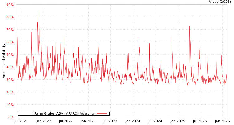 graph of Rana Gruber ASA APARCH
