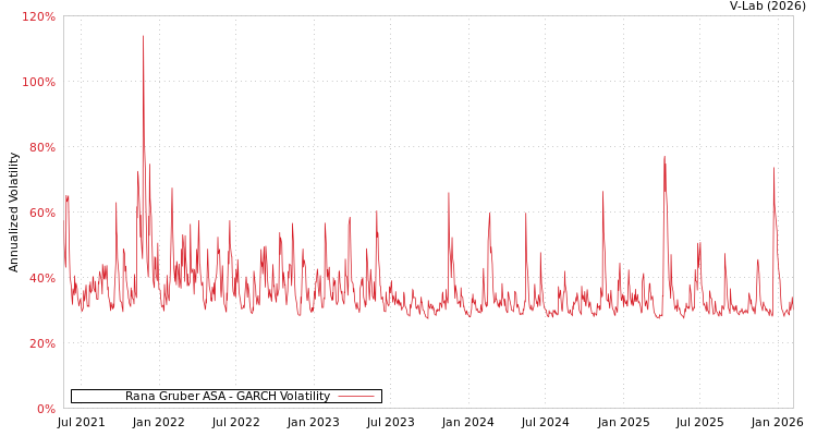 graph of Rana Gruber ASA GARCH