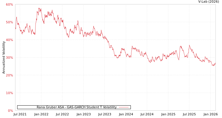 graph of Rana Gruber ASA GAS-GARCH-T