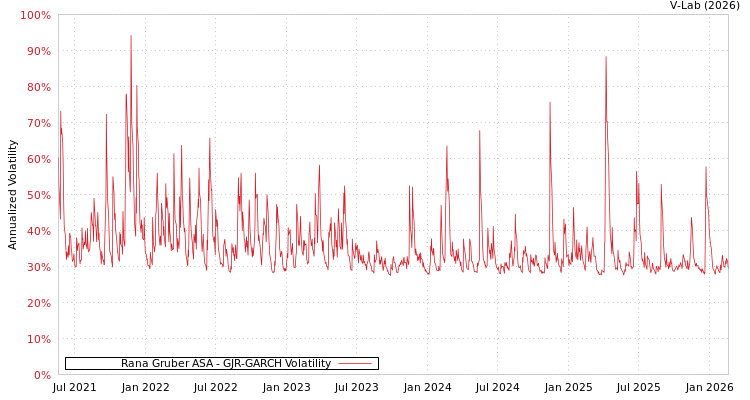 graph of Rana Gruber ASA GJR-GARCH
