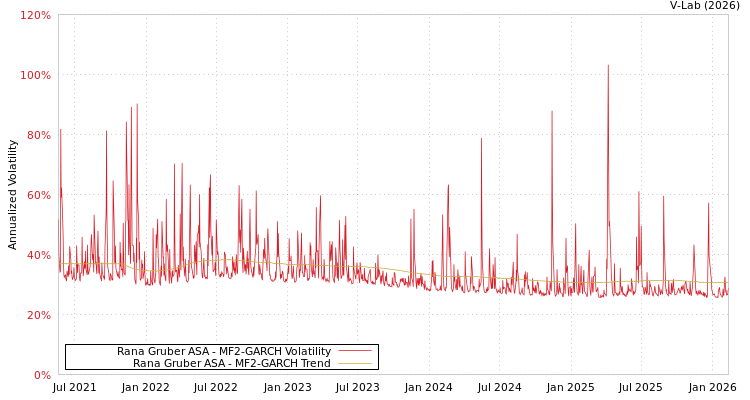 graph of Rana Gruber ASA MF2-GARCH
