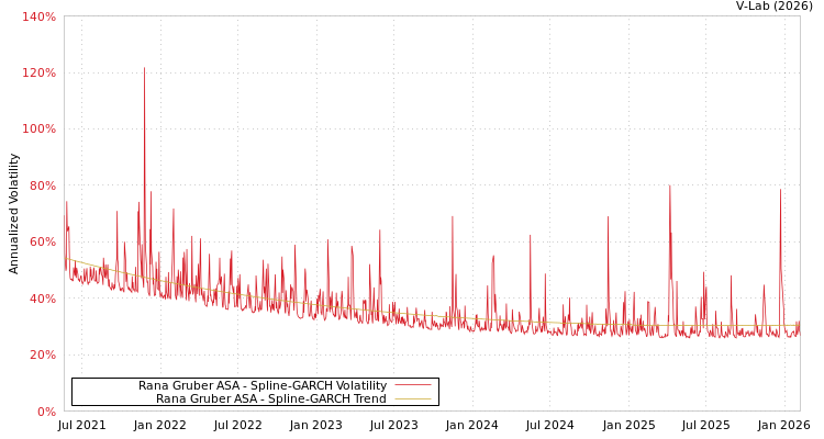 graph of Rana Gruber ASA SGARCH