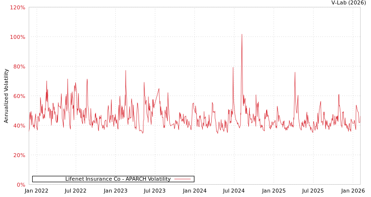 graph of Lifenet Insurance Co APARCH