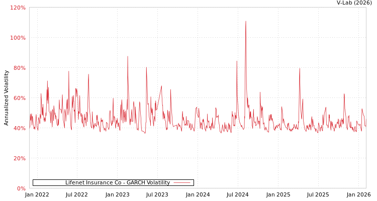 graph of Lifenet Insurance Co GARCH