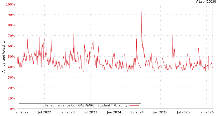 graph of Lifenet Insurance Co GAS-GARCH-T