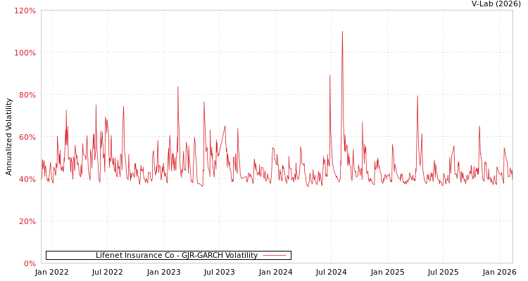 graph of Lifenet Insurance Co GJR-GARCH