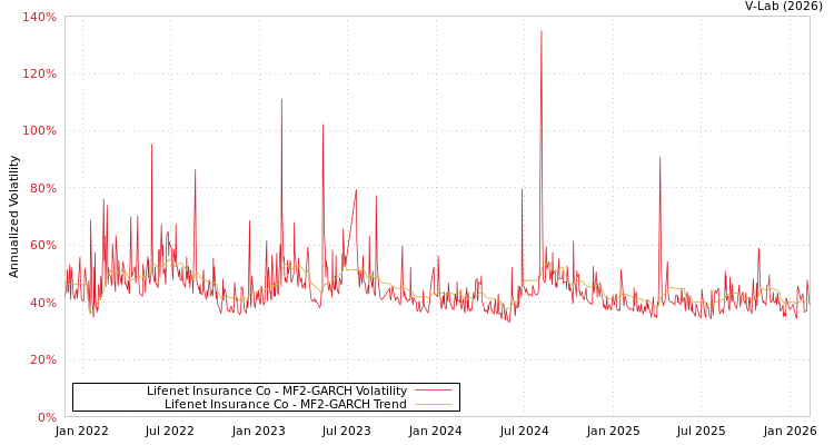 graph of Lifenet Insurance Co MF2-GARCH