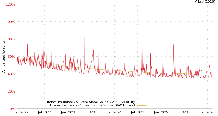 graph of Lifenet Insurance Co S0GARCH