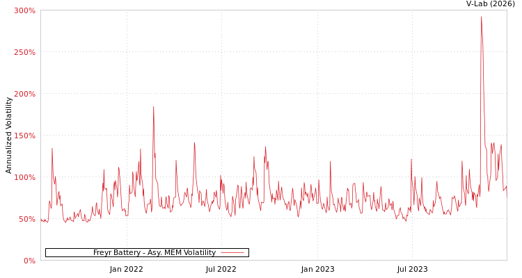 graph of Freyr Battery AMEM