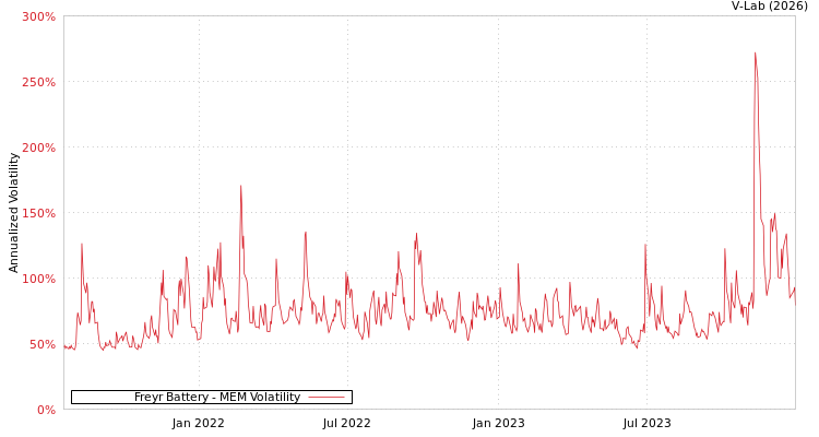 graph of Freyr Battery MEM