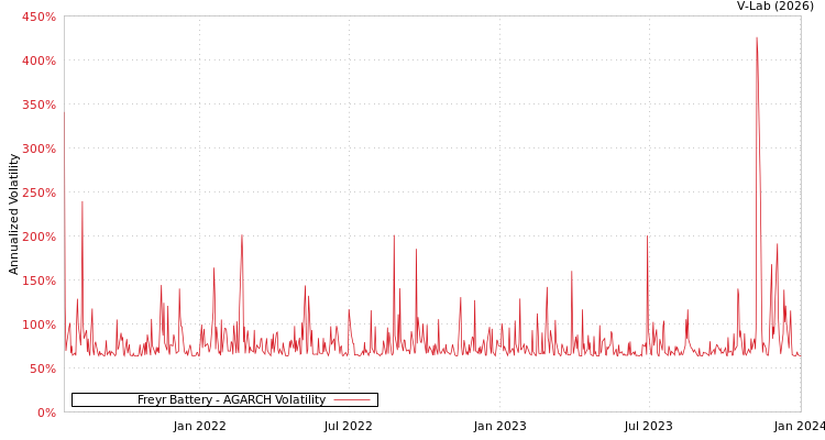 graph of Freyr Battery AGARCH