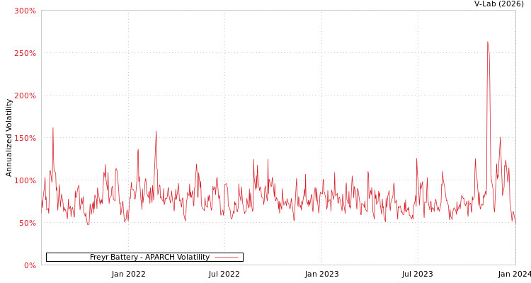 graph of Freyr Battery APARCH
