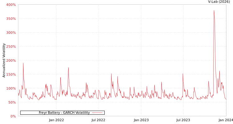 graph of Freyr Battery GARCH