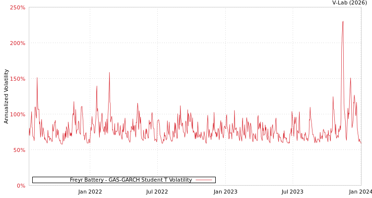 graph of Freyr Battery GAS-GARCH-T