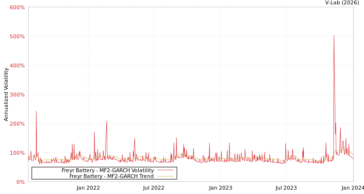 graph of Freyr Battery MF2-GARCH