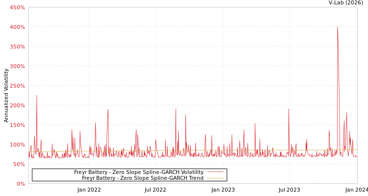graph of Freyr Battery S0GARCH