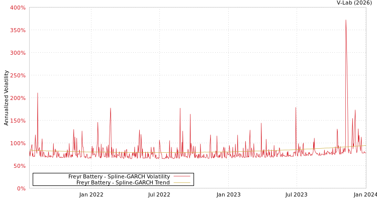 graph of Freyr Battery SGARCH