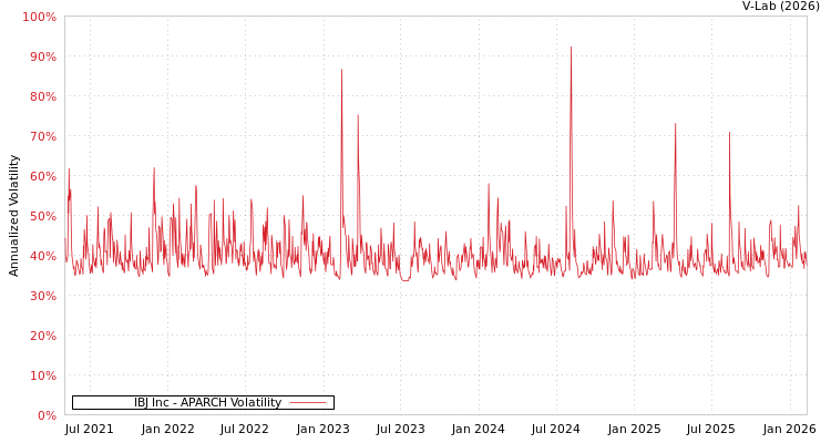 graph of IBJ Inc APARCH