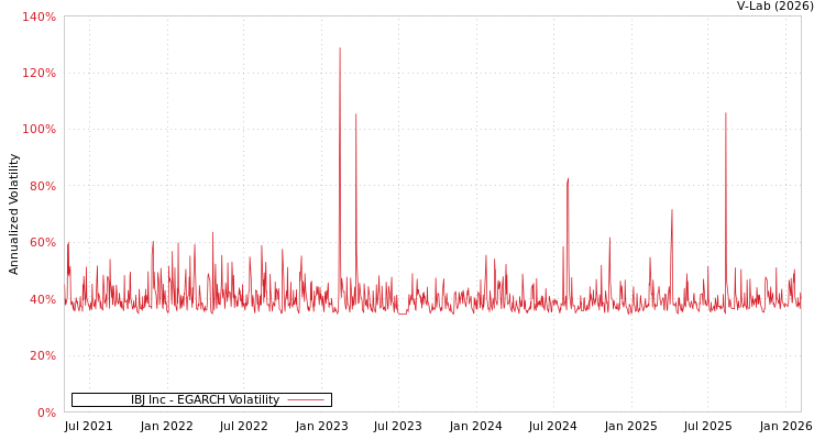 graph of IBJ Inc EGARCH
