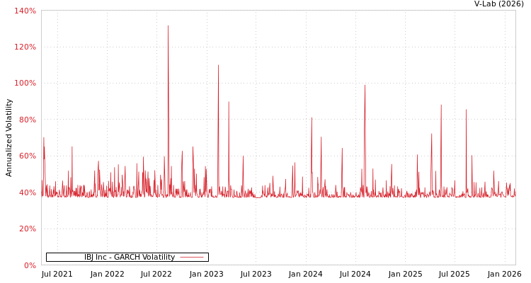 graph of IBJ Inc GARCH