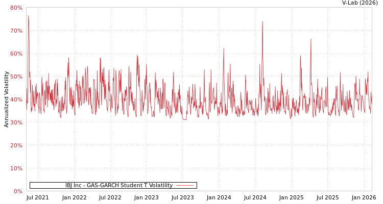 graph of IBJ Inc GAS-GARCH-T
