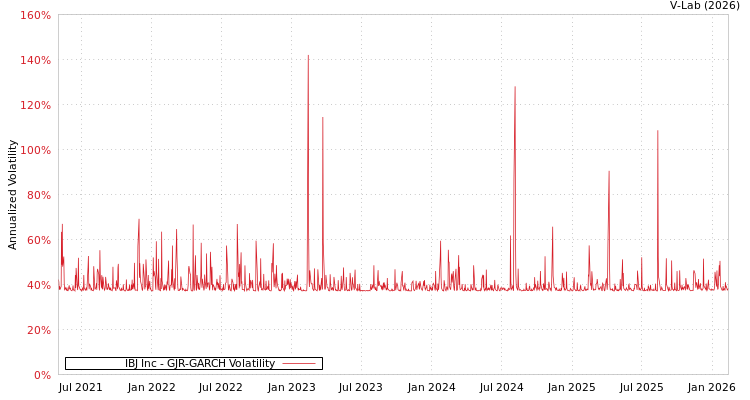 graph of IBJ Inc GJR-GARCH
