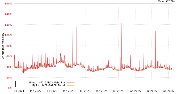graph of IBJ Inc MF2-GARCH