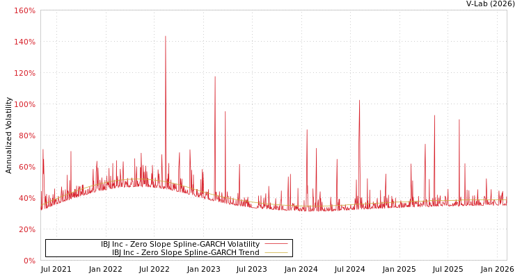 graph of IBJ Inc S0GARCH