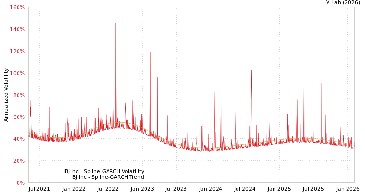 graph of IBJ Inc SGARCH