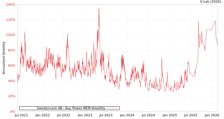 graph of Swedencare AB APMEM