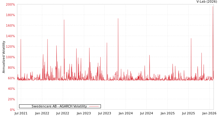 graph of Swedencare AB AGARCH