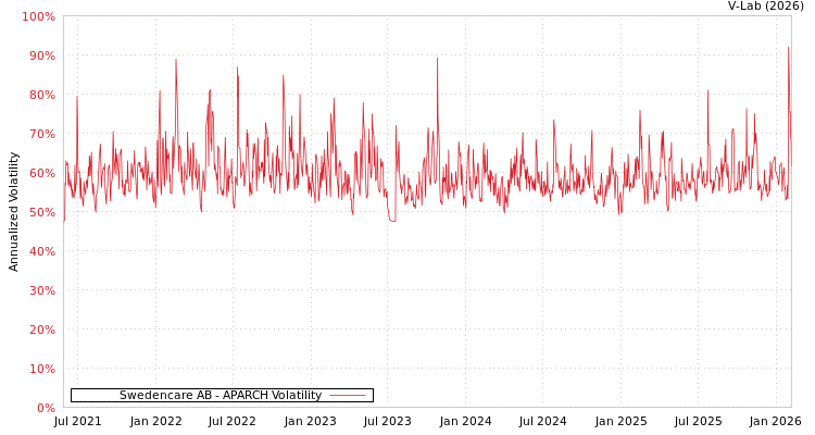 graph of Swedencare AB APARCH