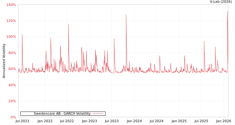 graph of Swedencare AB GARCH