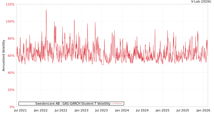 graph of Swedencare AB GAS-GARCH-T