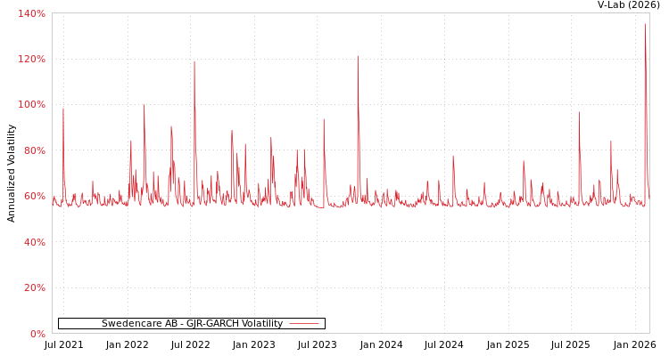 graph of Swedencare AB GJR-GARCH