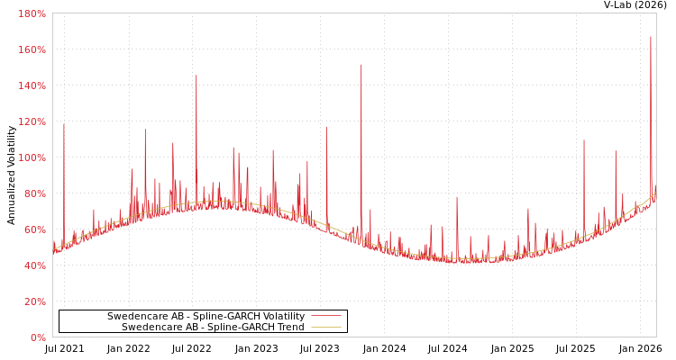 graph of Swedencare AB SGARCH