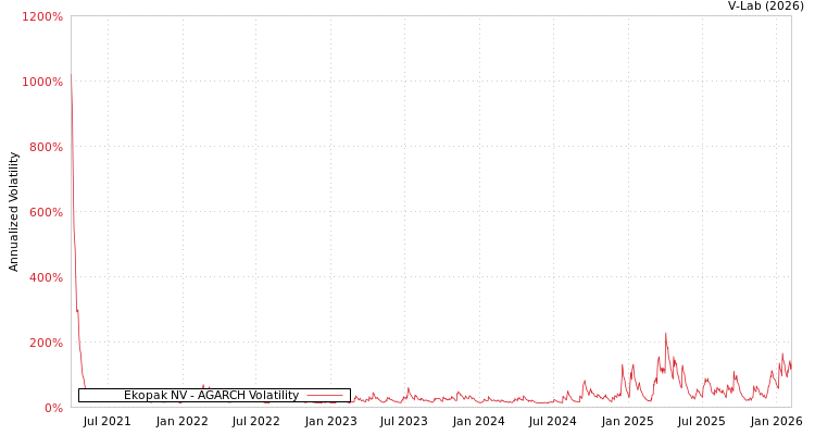 graph of Ekopak NV AGARCH
