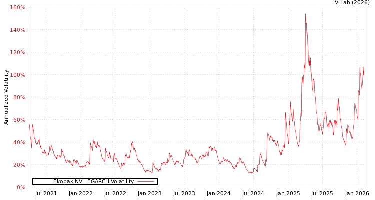 graph of Ekopak NV EGARCH