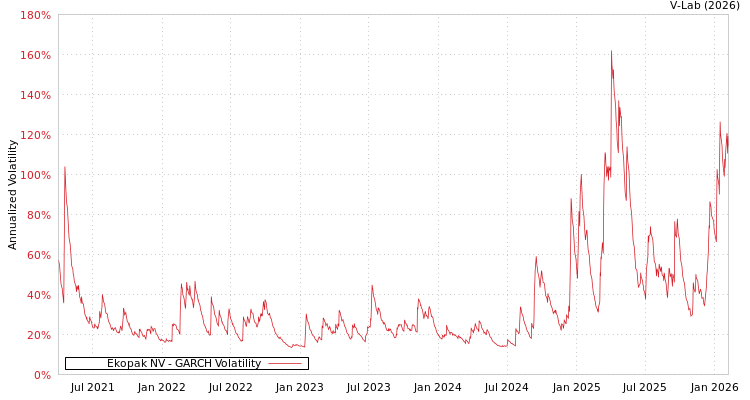 graph of Ekopak NV GARCH