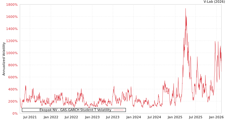 graph of Ekopak NV GAS-GARCH-T