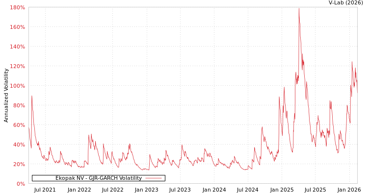 graph of Ekopak NV GJR-GARCH