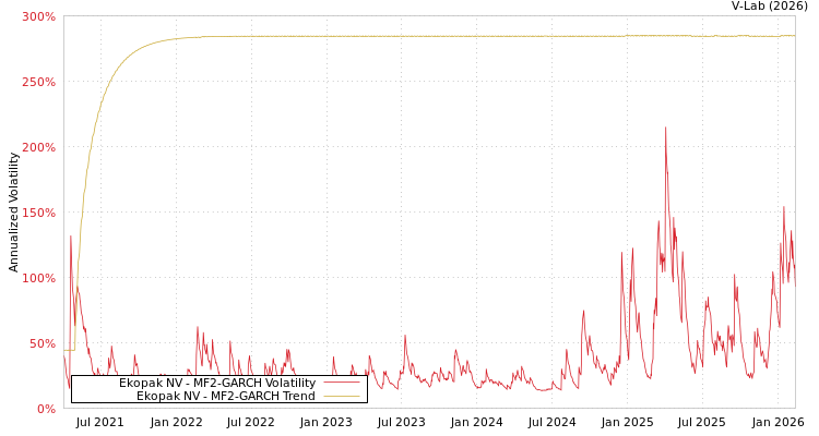 graph of Ekopak NV MF2-GARCH