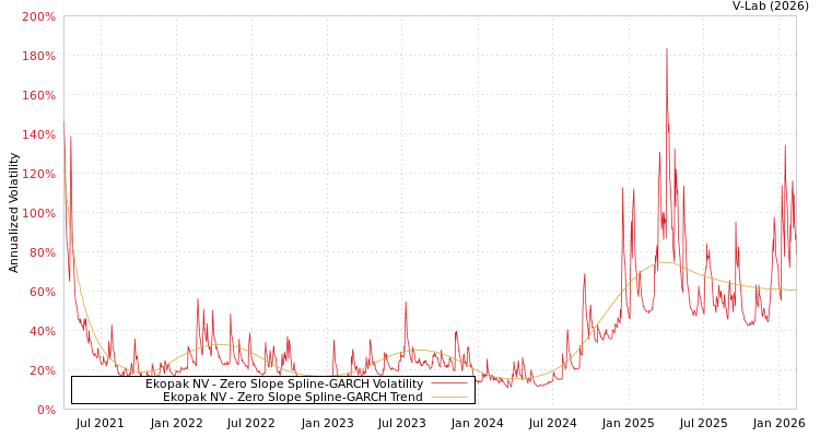 graph of Ekopak NV S0GARCH