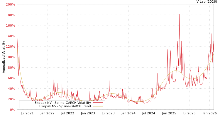 graph of Ekopak NV SGARCH